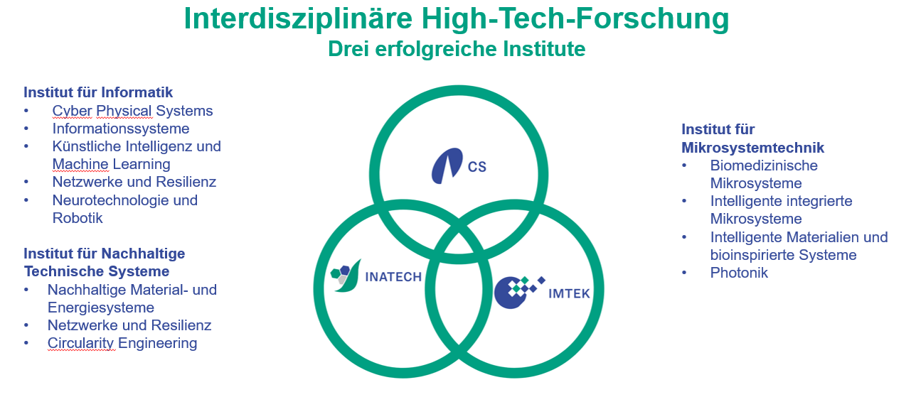 Kreis Institute deutsch