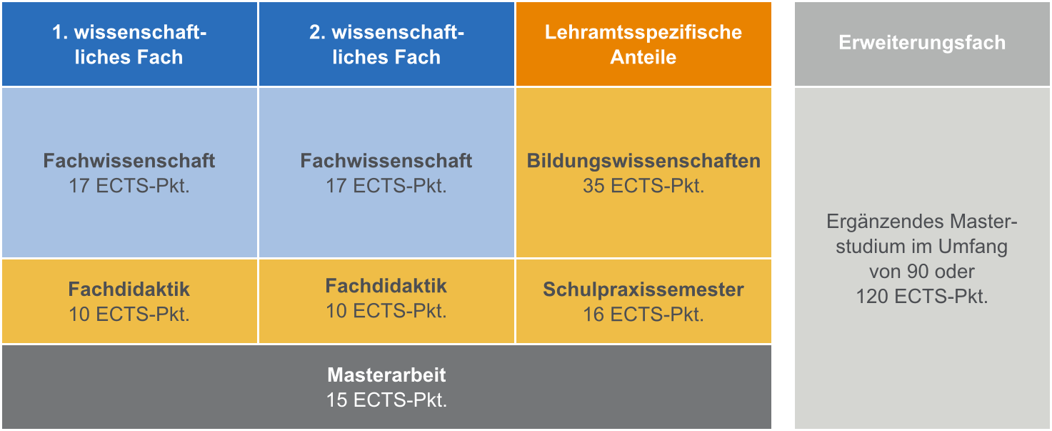 Aufbau Master of Education