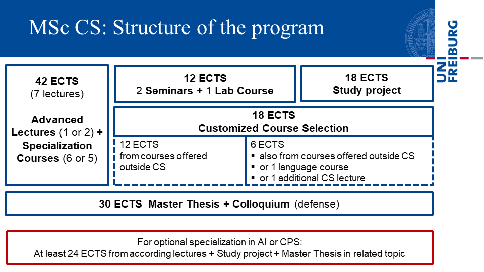 Curriculum MSc Informatik/Computer Science