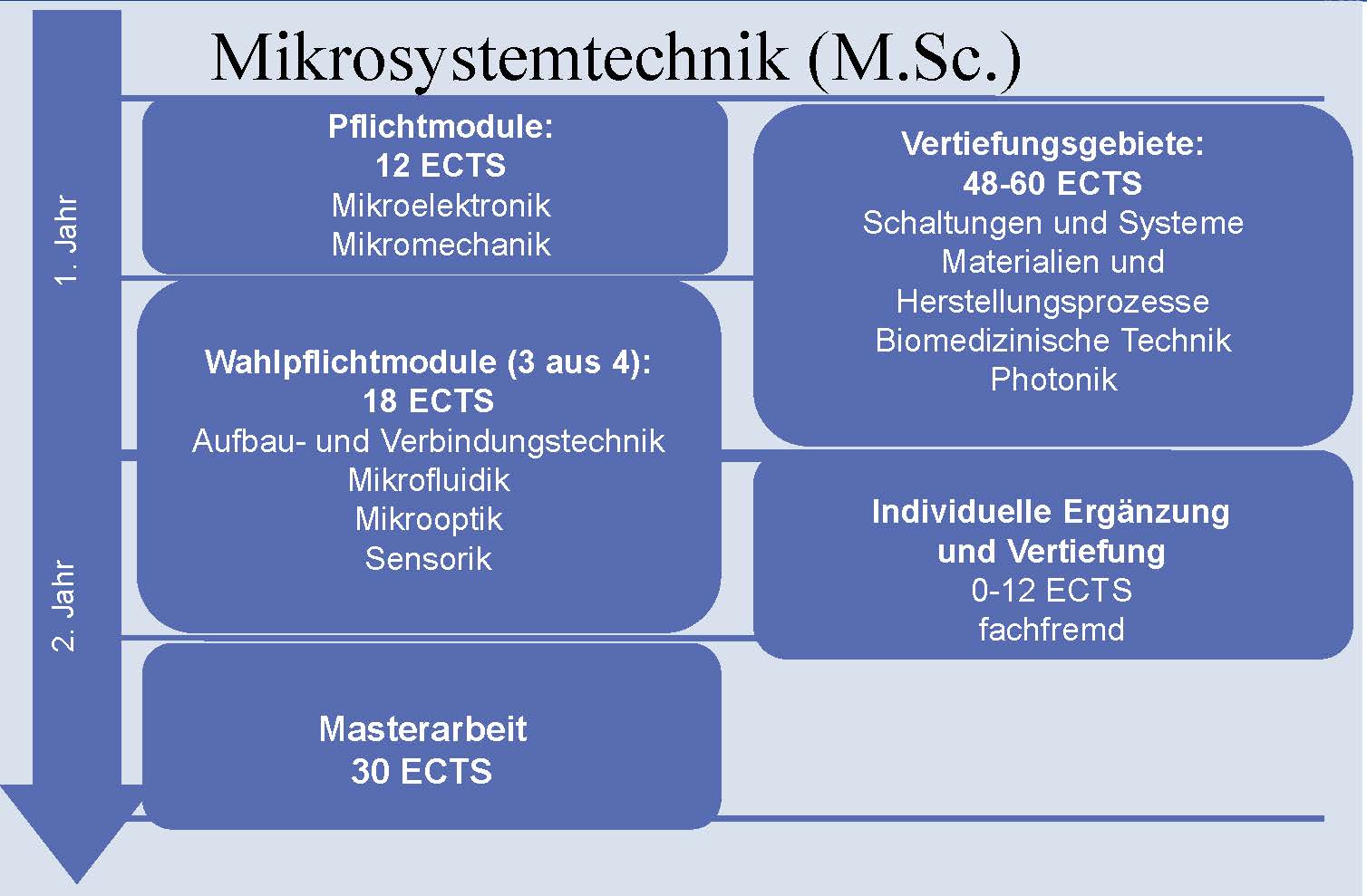 MSc. Mikrosystemtechnik Curriculum 2021