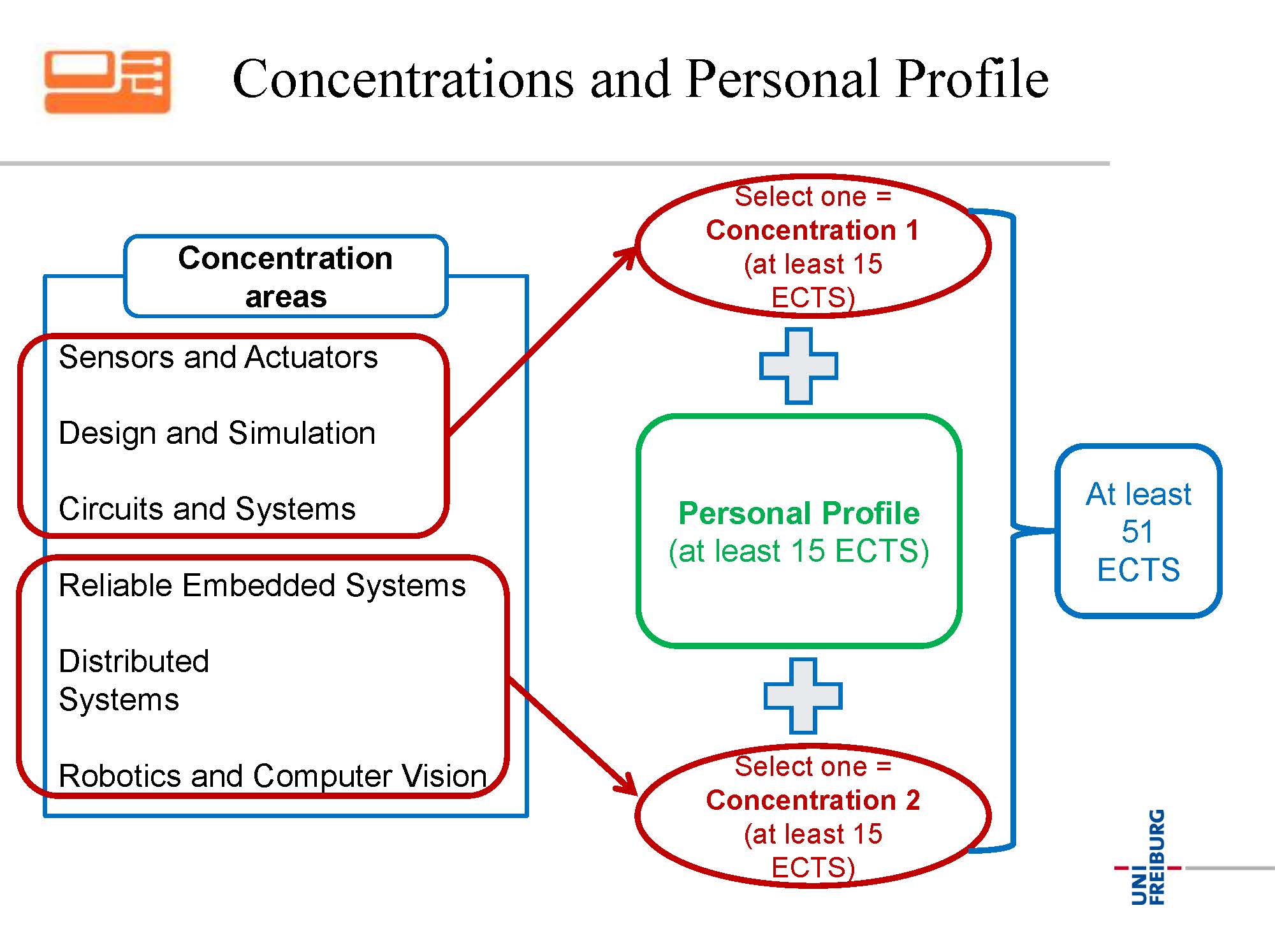 Curriculum_ESE PO 2012